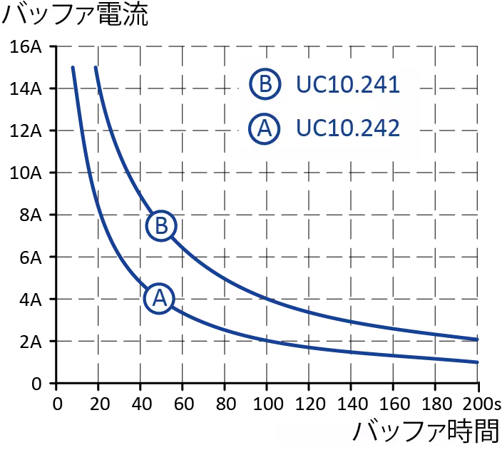 図1：キャパシタのバッファ電流に応じたホールドアップ時間