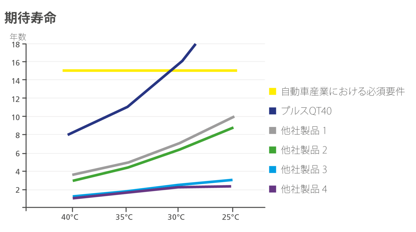 期待寿命の比較