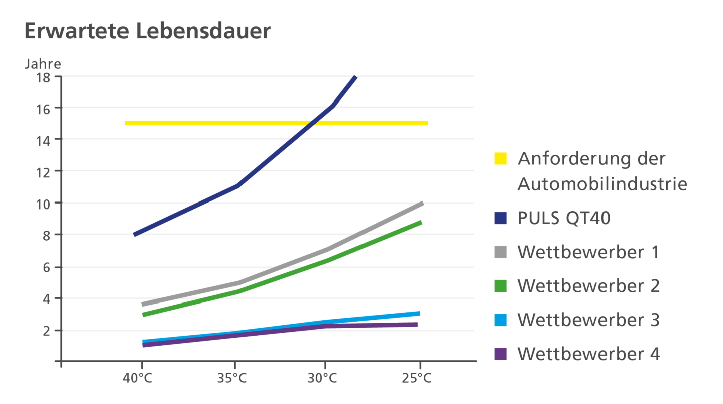 Wettbewerbsvergleich: Erwartete Lebensdauer