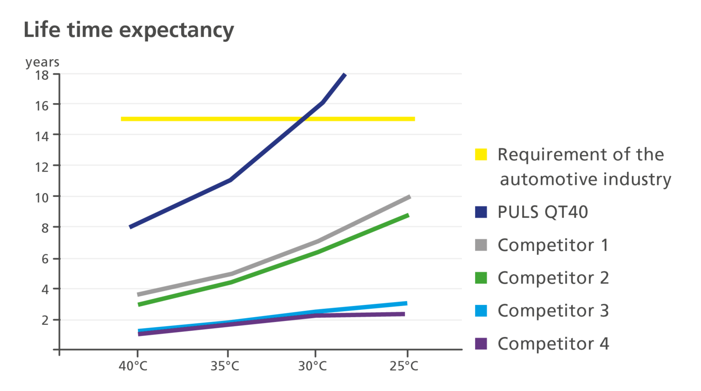 Lifetime expectancy comparison